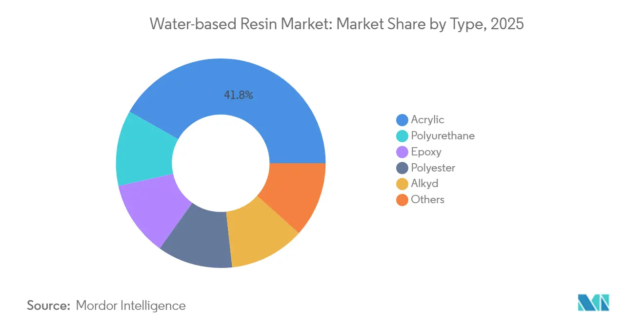 Water-based Resin Market: Market Share by Type, 2025