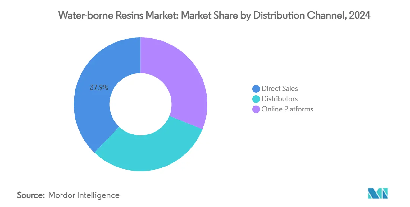 Water-borne Resins Market: Market Share by Distribution Channel