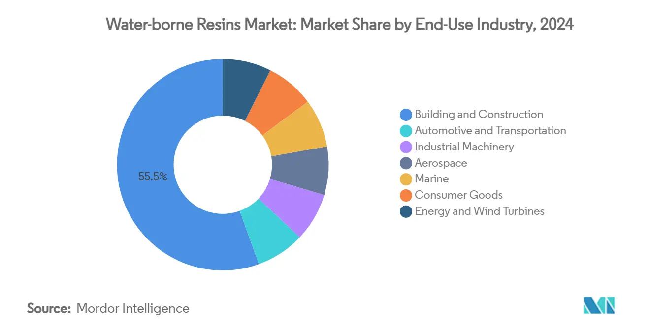 Water-borne Resins Market: Market Share by End-Use Industry