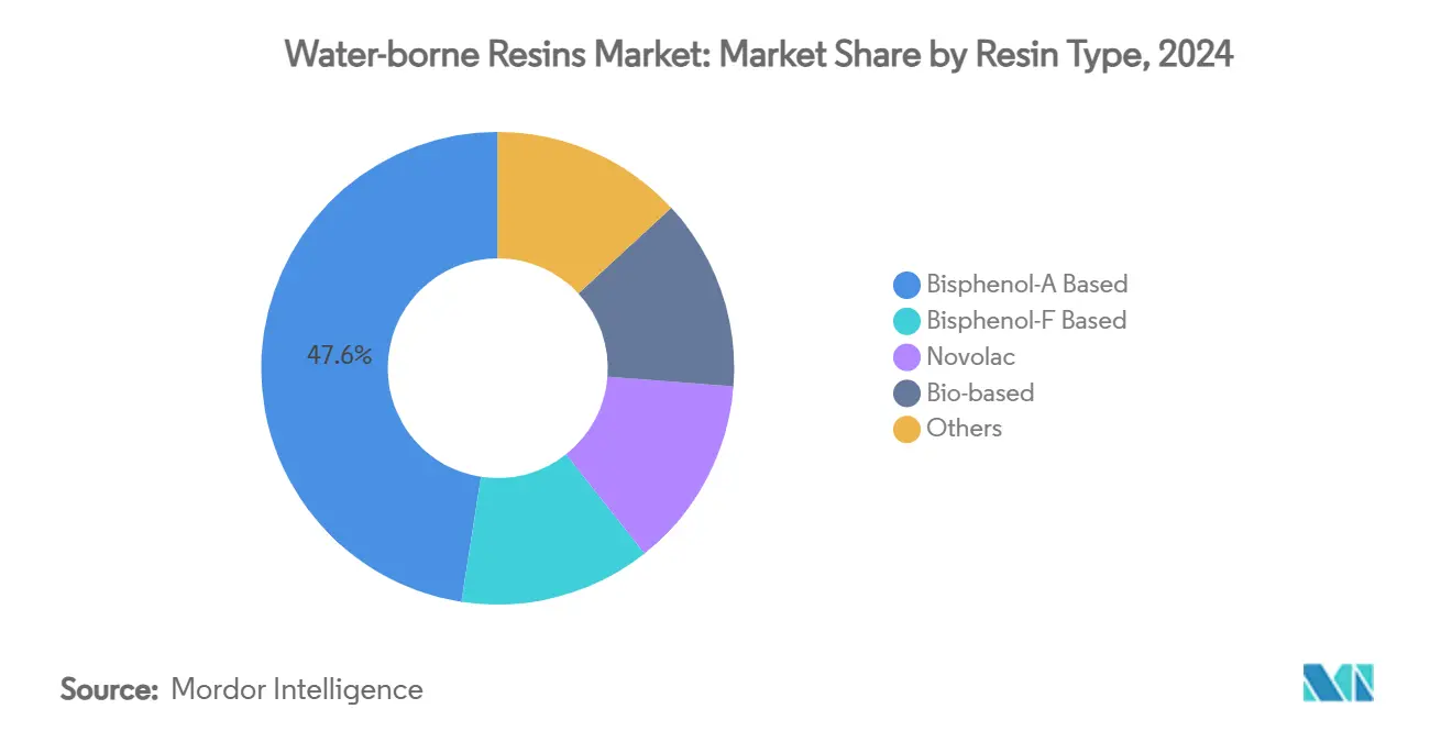 Water-borne Resins Market: Market Share by Resin Type