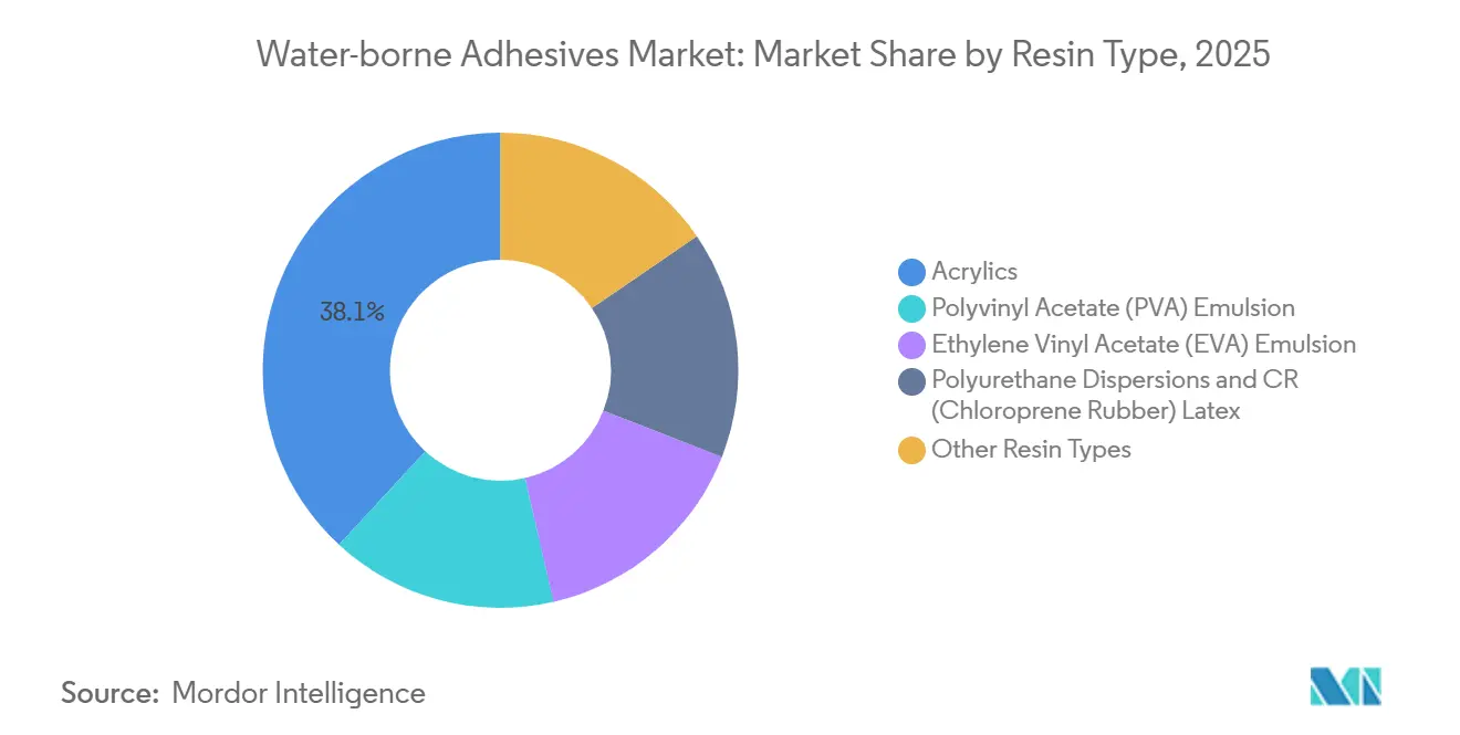 Water-borne Adhesives Market Share by Resin Type, 2025