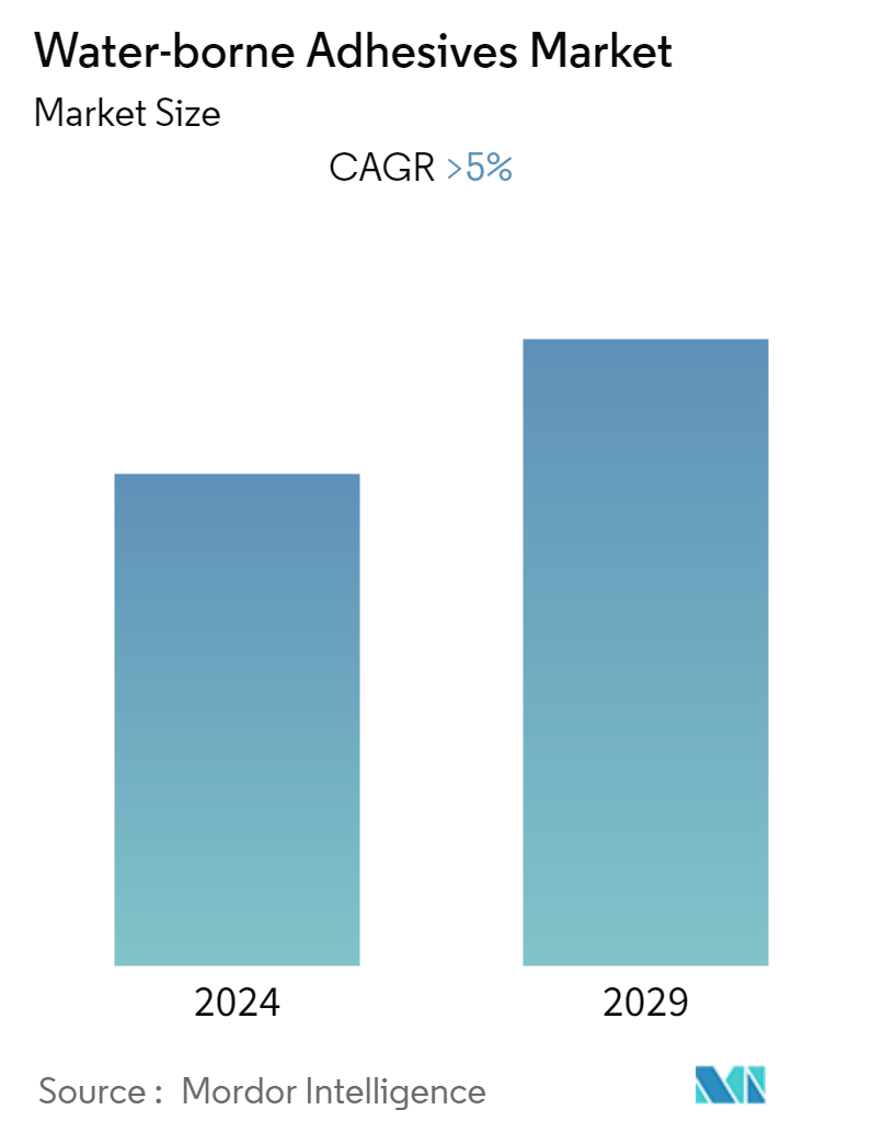 Water-borne adhesives market Overview