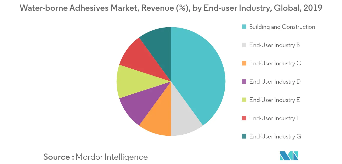 Water-Borne Adhesives Market Trends