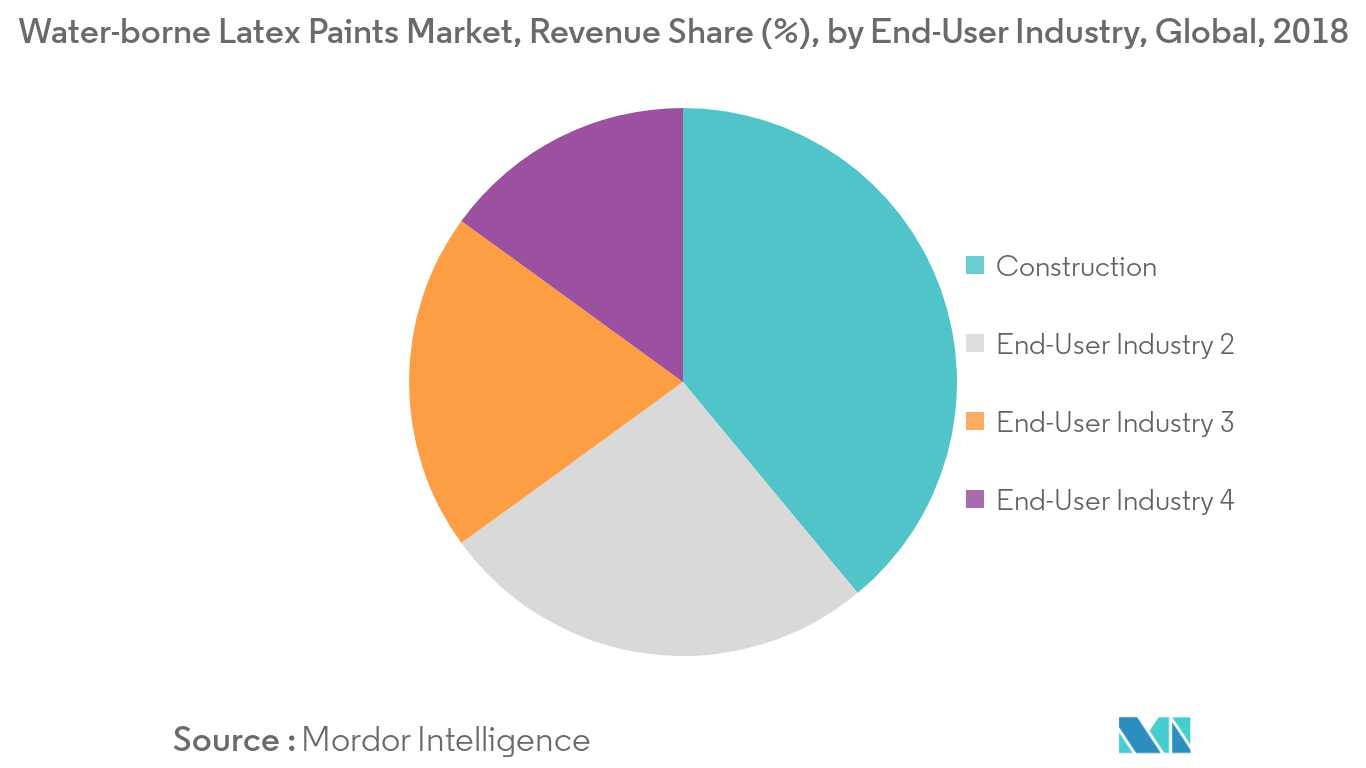 water borne latex paints market share