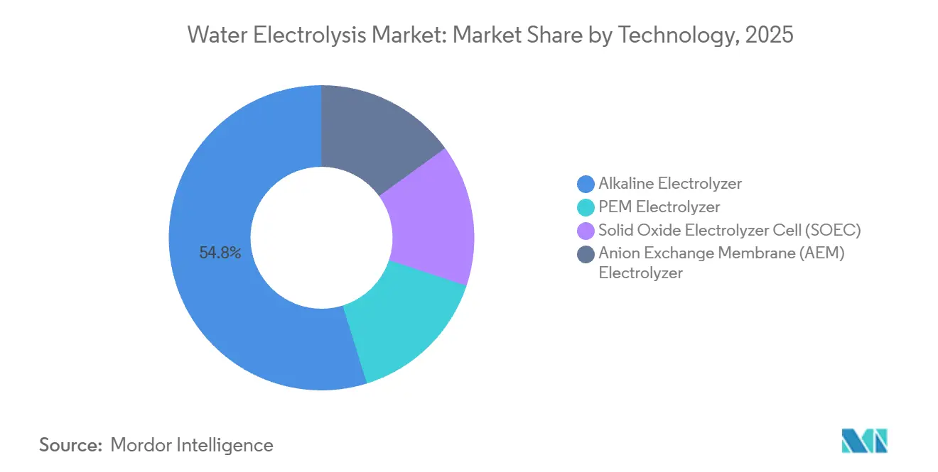 Water Electrolysis Market Share by Technology, 2025
