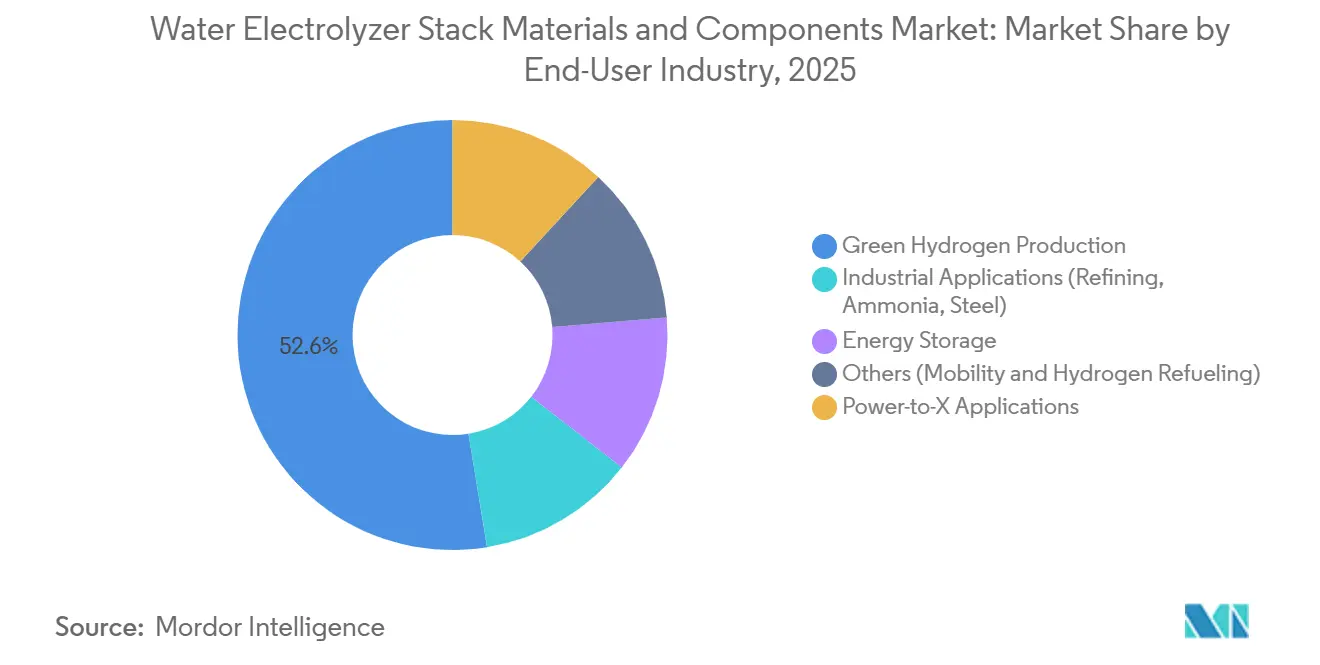 Part du marché des matériaux et composants de stack d'électrolyseur d'eau par secteur d'utilisation finale, 2025