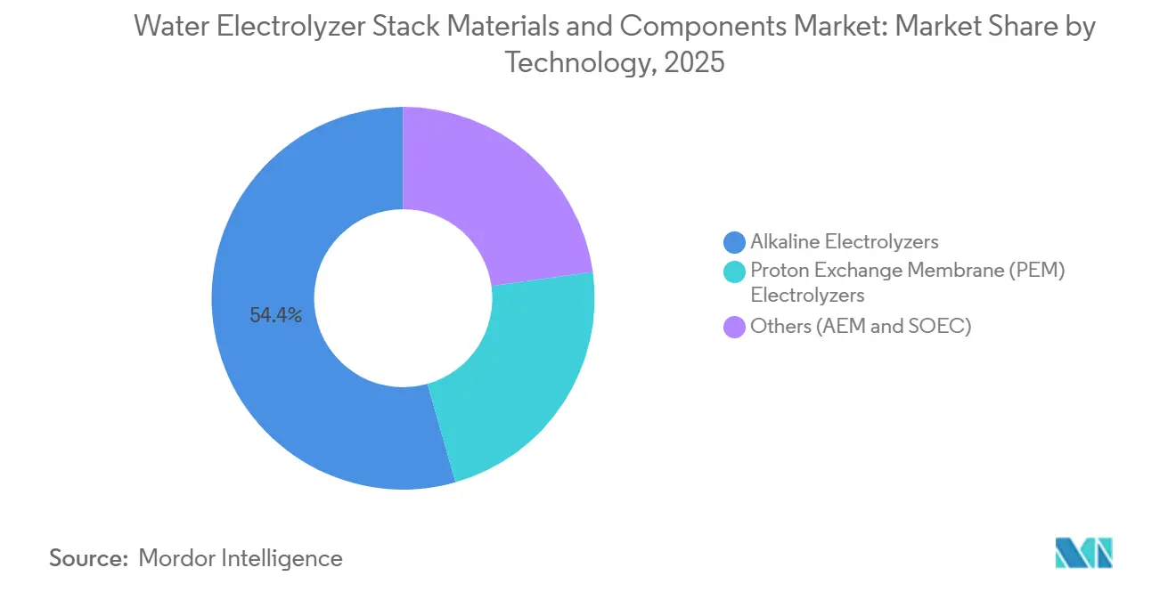 Part du marché des matériaux et composants de stack d'électrolyseur d'eau par technologie, 2025
