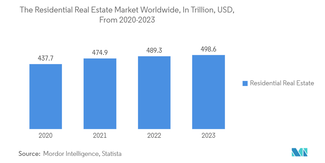 Water Free/ Waterless Urinal Market: The Residential Real Estate Market Worldwide, In Trillion, USD, From 2020-2023