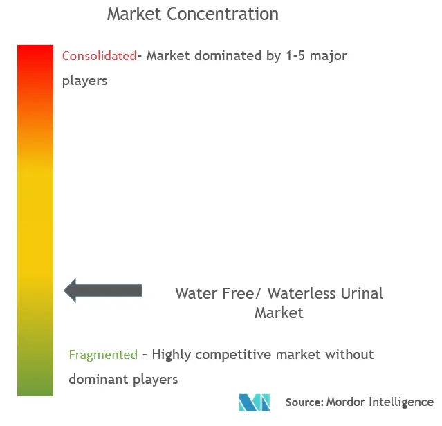 Water Free/ Waterless Urinal Market Concentration