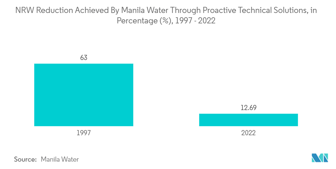 Water Meter Market - NRW Reduction Achieved By Manila Water Through Proactive Technical Solutions, in Percentage (%), 1997 - 2022