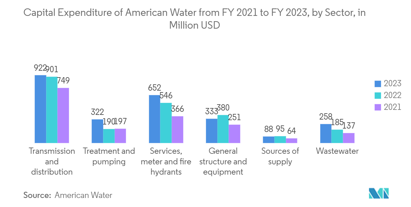 Water Meter Market - Capital Expenditure of American Water from FY 2021 to FY 2023, by Sector, in Million USD