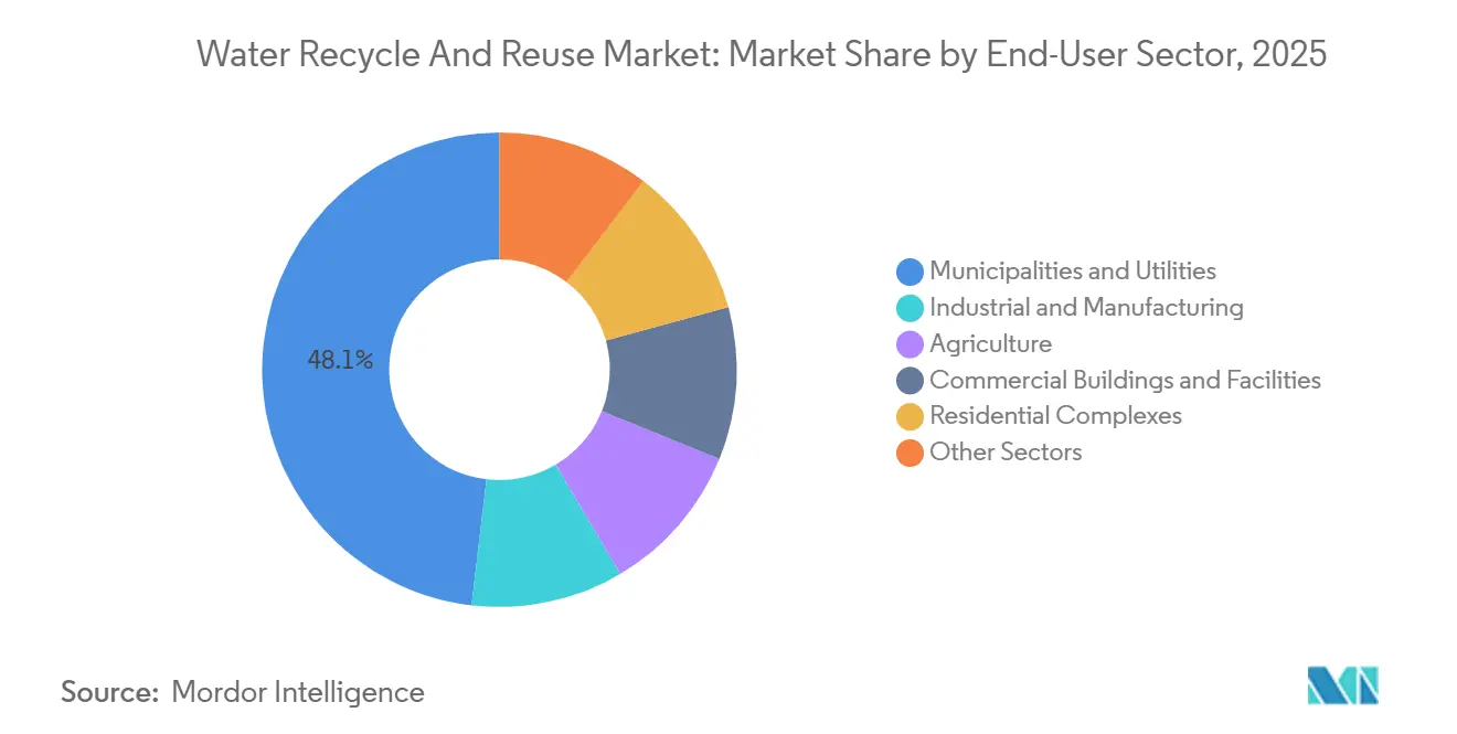 Water Recycle And Reuse Market: Market Share by End-User Sector