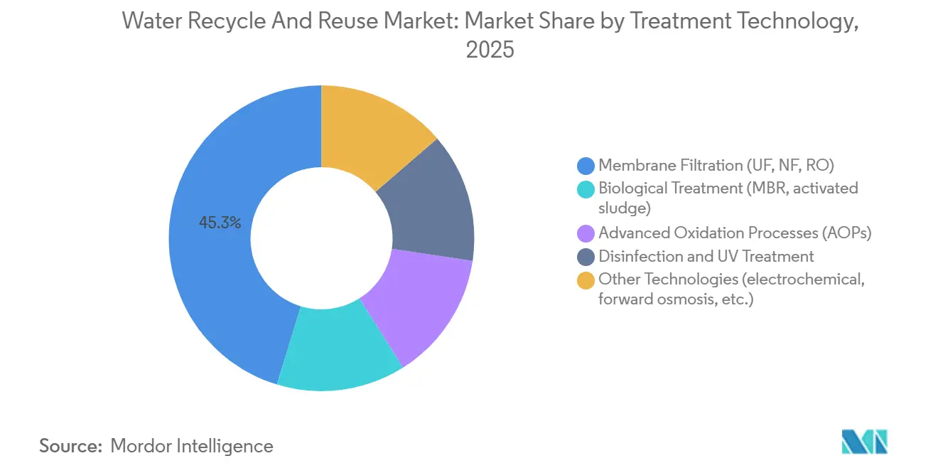 Water Recycle And Reuse Market: Market Share by Treatment Technology