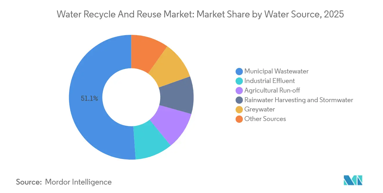 Water Recycle And Reuse Market: Market Share by Water Source