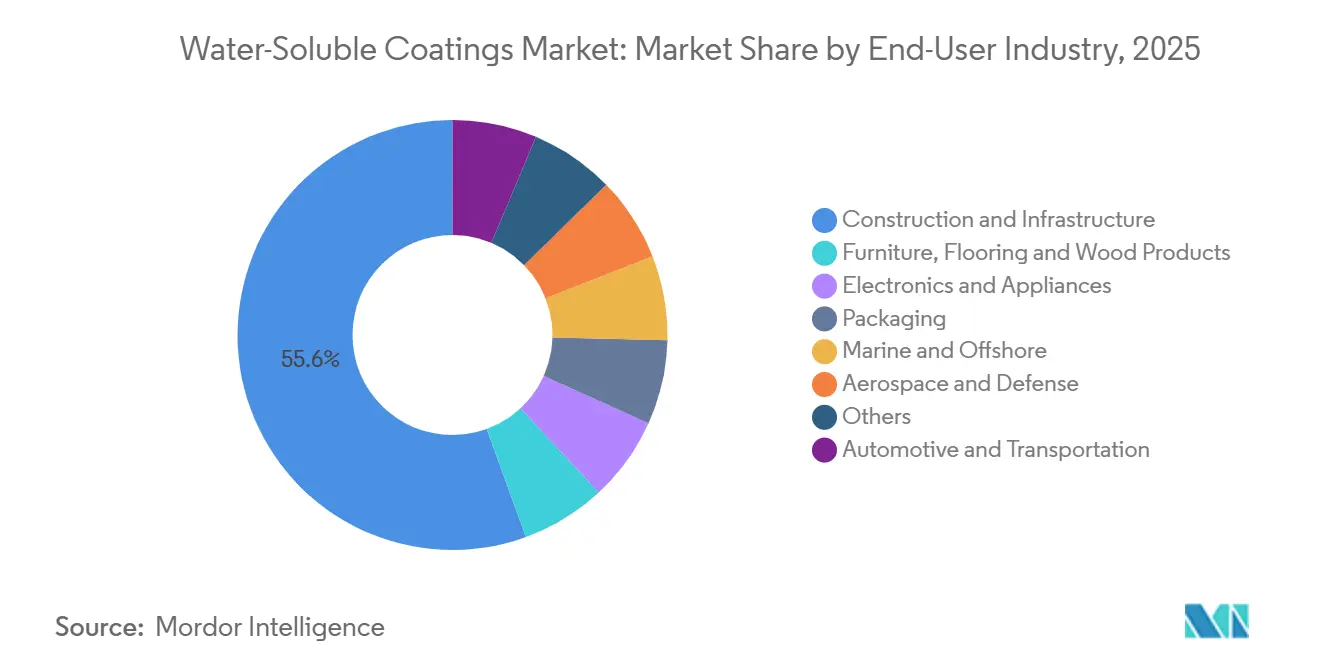 Water-Soluble Coatings Market Share by End-User Industry, 2025