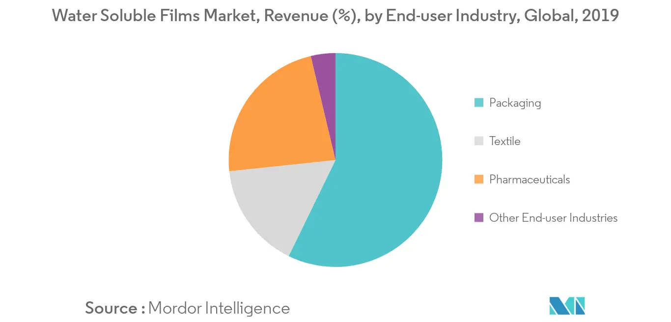 Water Soluble Films Market Trends