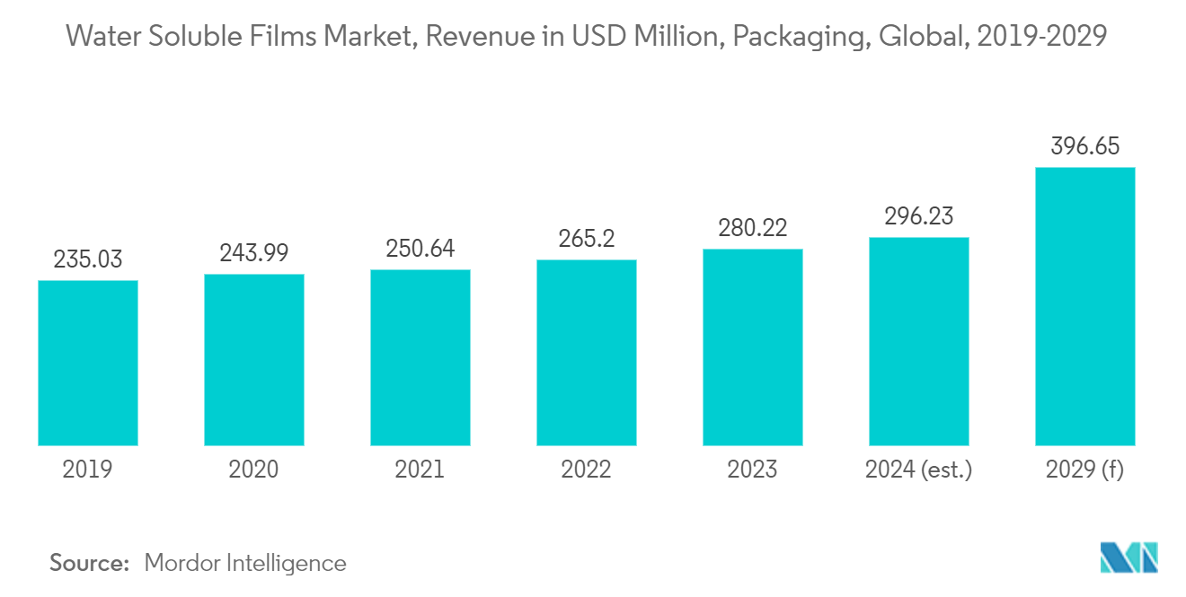 Water Soluble Films Market, Revenue in USD Million, Packaging, Global, 2019-2029