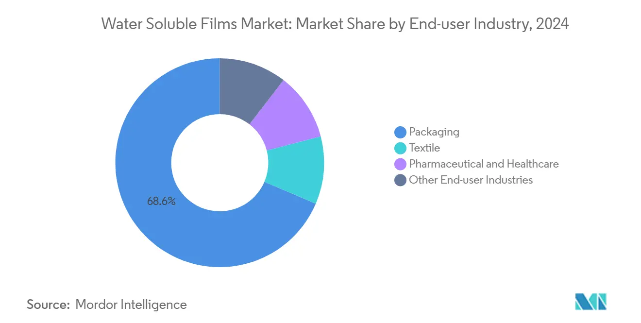 Water Soluble Films Market: Market Share by End-user Industry