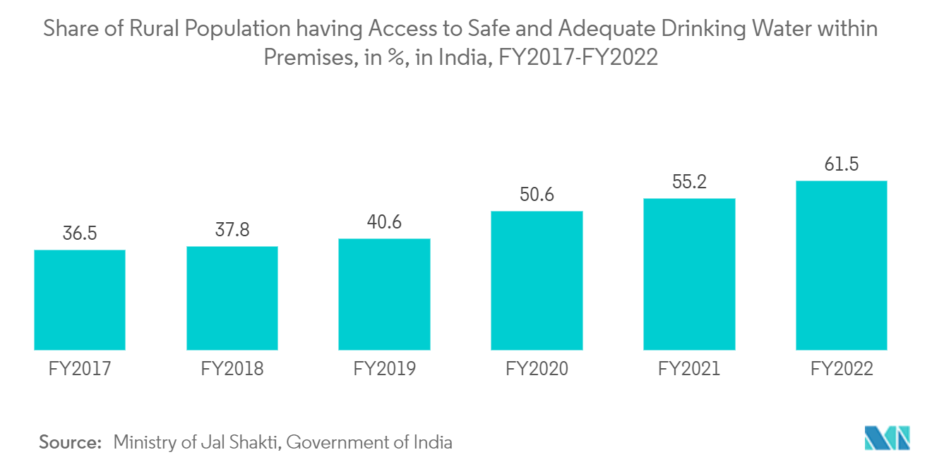 Markt für wasserlösliche Polymere Anteil der ländlichen Bevölkerung, die Zugang zu sicherem und angemessenem Trinkwasser in Räumlichkeiten hat, in %, in Indien, GJ2017-GJ2022