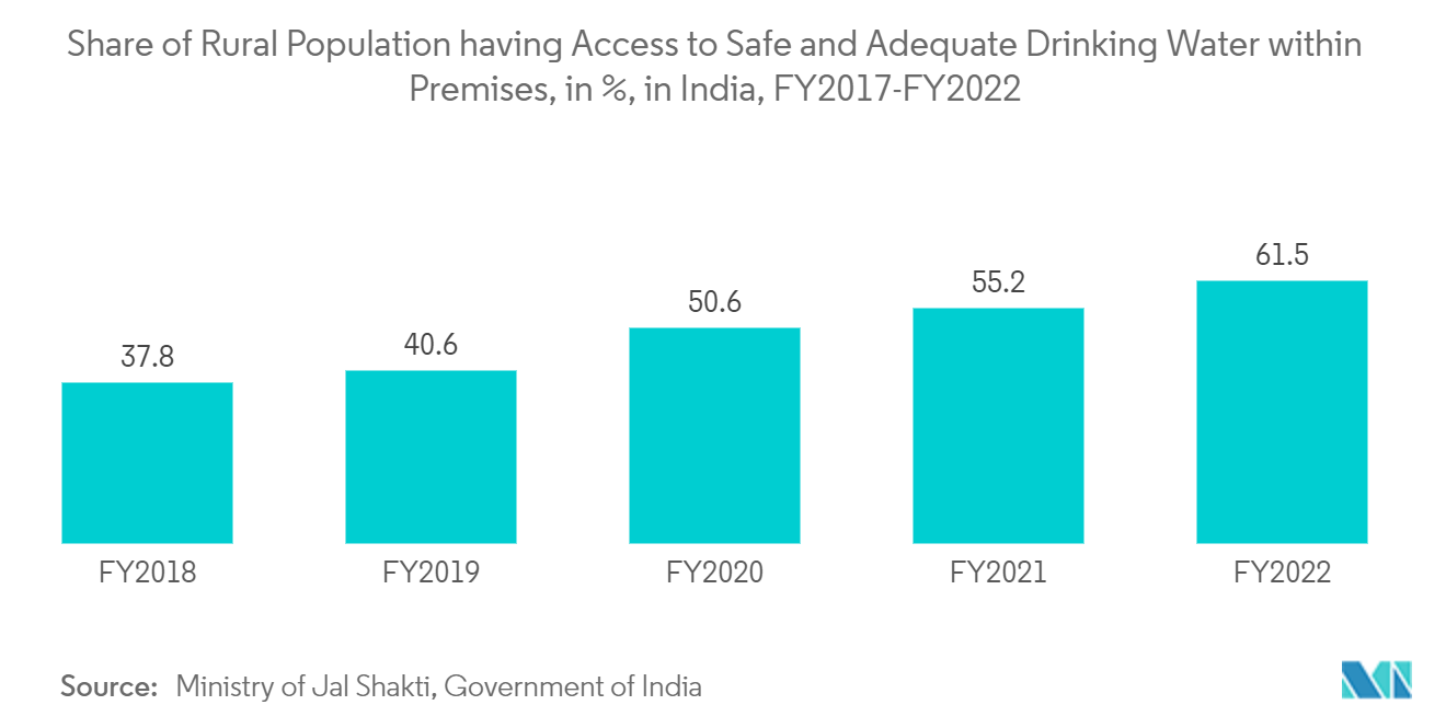 水溶性聚合物市场：2017 财年至 2022 财年印度农村人口中能够获得安全充足饮用水的比例（%）