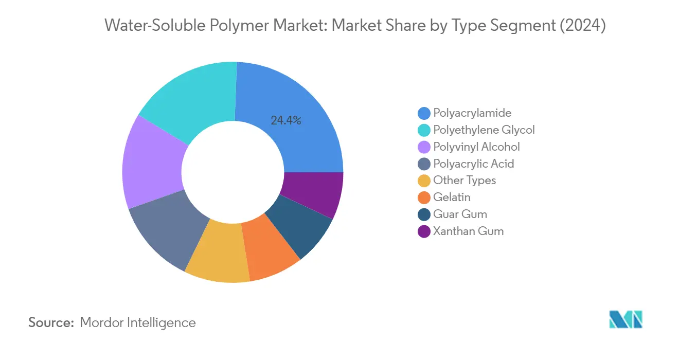 Market Analysis of Water-soluble Polymer Market: Chart for Type