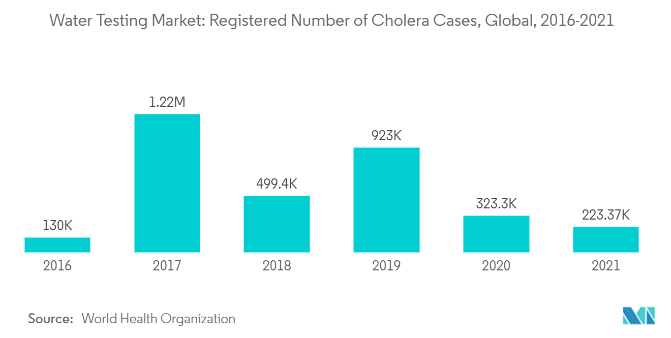 Markt für Wassertests Registrierte Anzahl von Cholera-Fällen, weltweit, 2016–2021