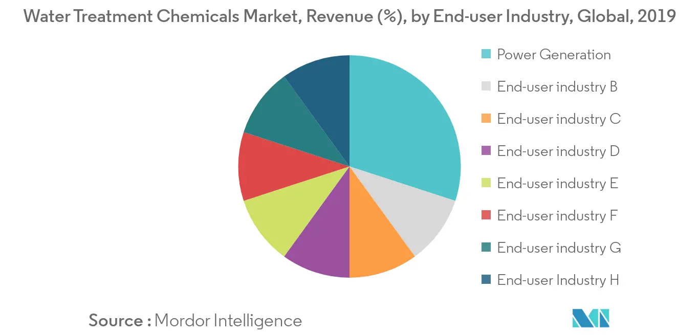 Water Treatment Chemicals Market Key Trends