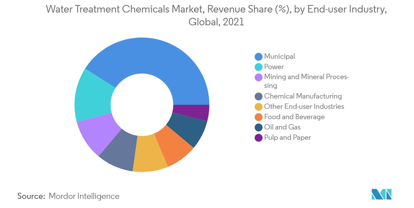 Water Treatment Chemicals Market, Revenue Share (%), by End-user Industry, Global, 2021