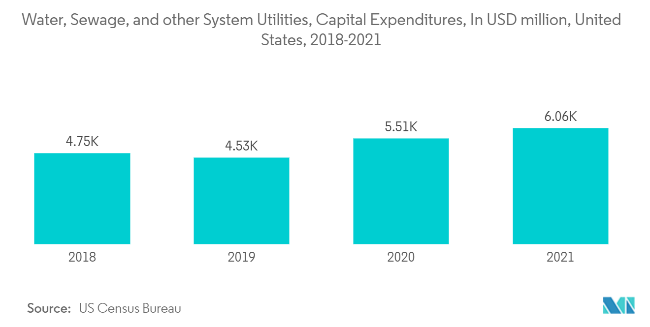 水処理薬品市場：上下水道およびその他のシステム事業：設備投資額（百万米ドル）（米国、2018年～2021年