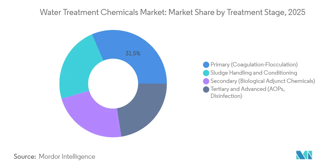 Water Treatment Chemicals Market: Market Share by Treatment Stage, 2025