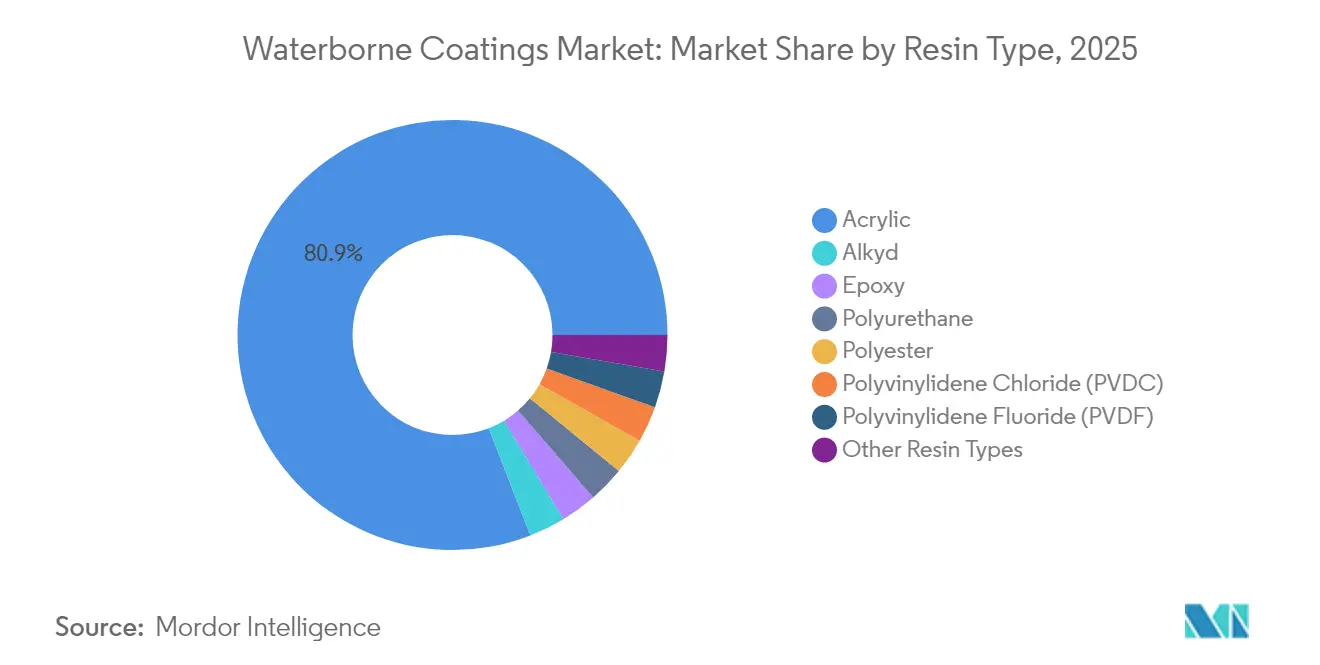 Waterborne Coatings Market: Market Share by Resin Type, 2025