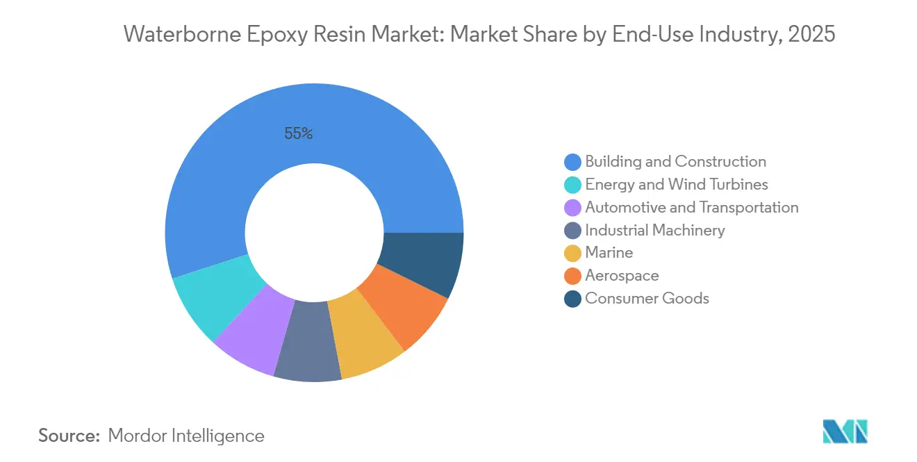 Waterborne Epoxy Resin Market: Market Share by End-Use Industry, 2025