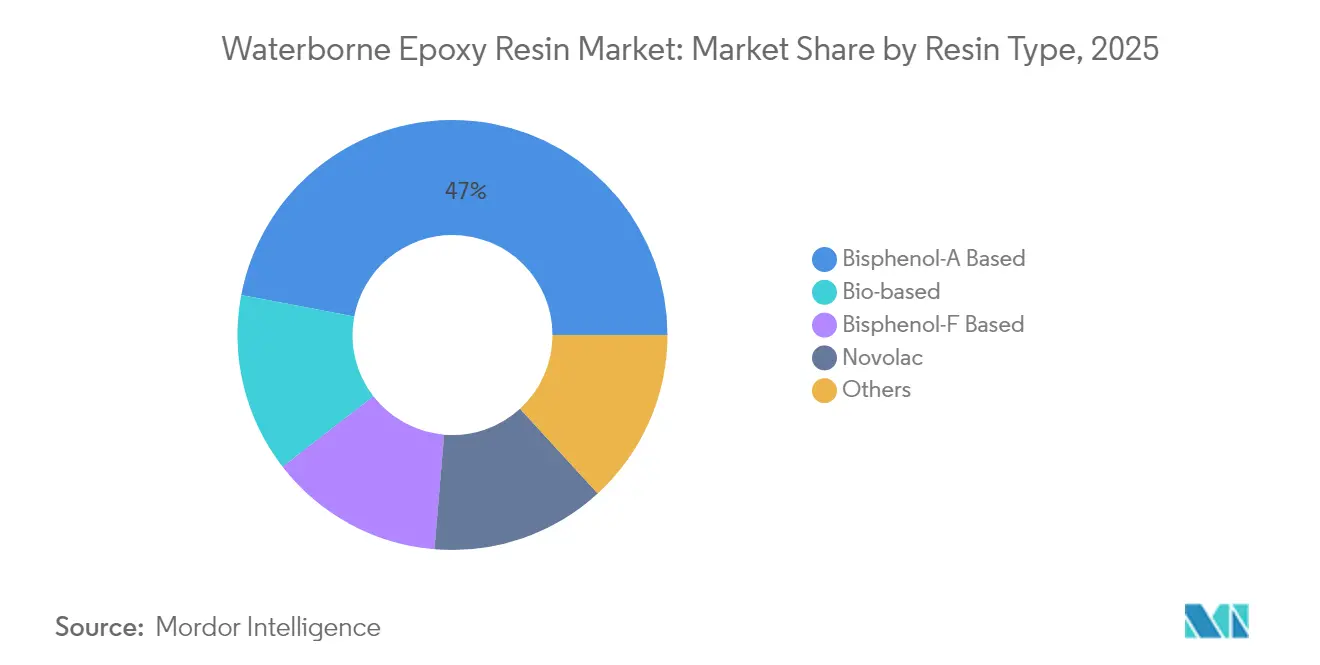 Waterborne Epoxy Resin Market: Market Share by Resin Type, 2025