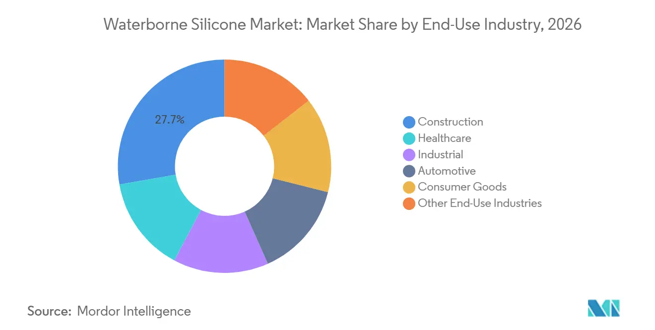 Waterborne Silicone Market Share by End-Use Industry, 2026
