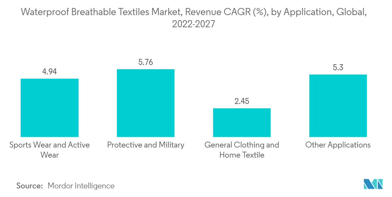 Mercado de têxteis respiráveis ​​impermeáveis, receita CAGR (%), por aplicação, global, 2022-2027