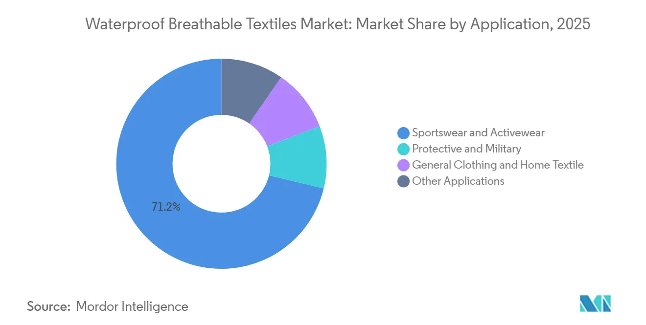 Waterproof Breathable Textiles Market: Market Share by Application