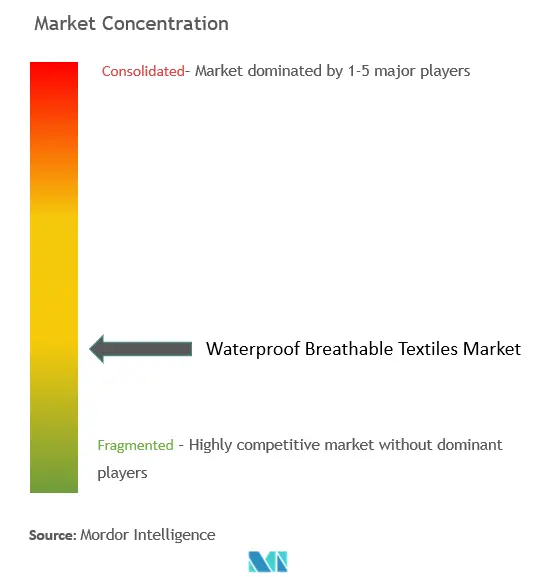 Marktkonzentration für wasserdichte, atmungsaktive Textilien