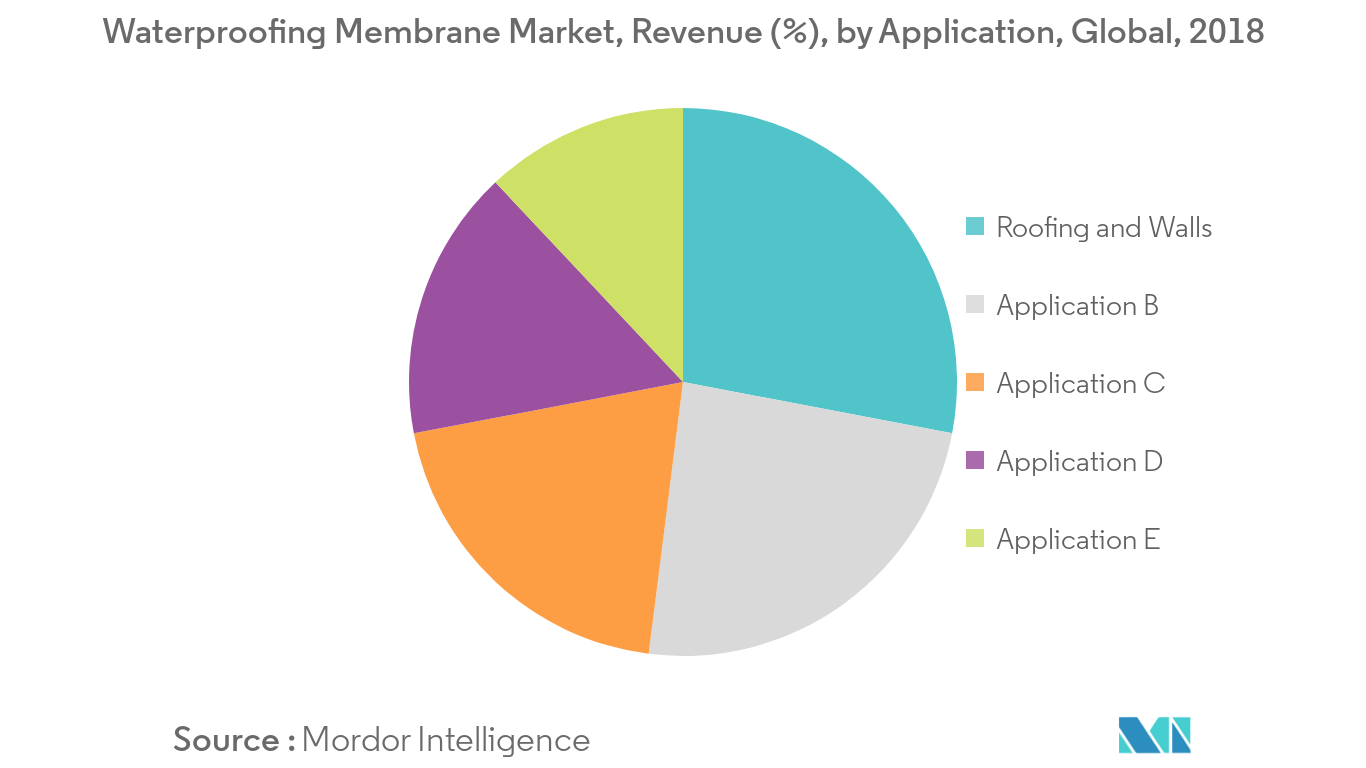 Waterproofing Membrane Market, Revenue (%), by Application, Global, 2018