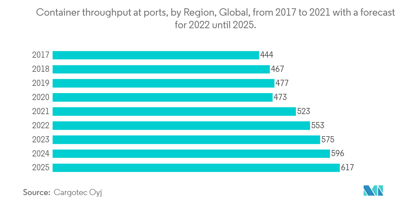 Mercado Soluções de software de transporte aquaviário - Movimentação de contêineres nos portos, por região, global, de 2017 a 2021, com previsão de 2022 a 2025.