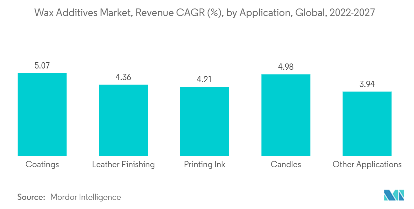 ワックス添加剤市場:収益CAGR(%)、用途別、世界(2022-2027年)
