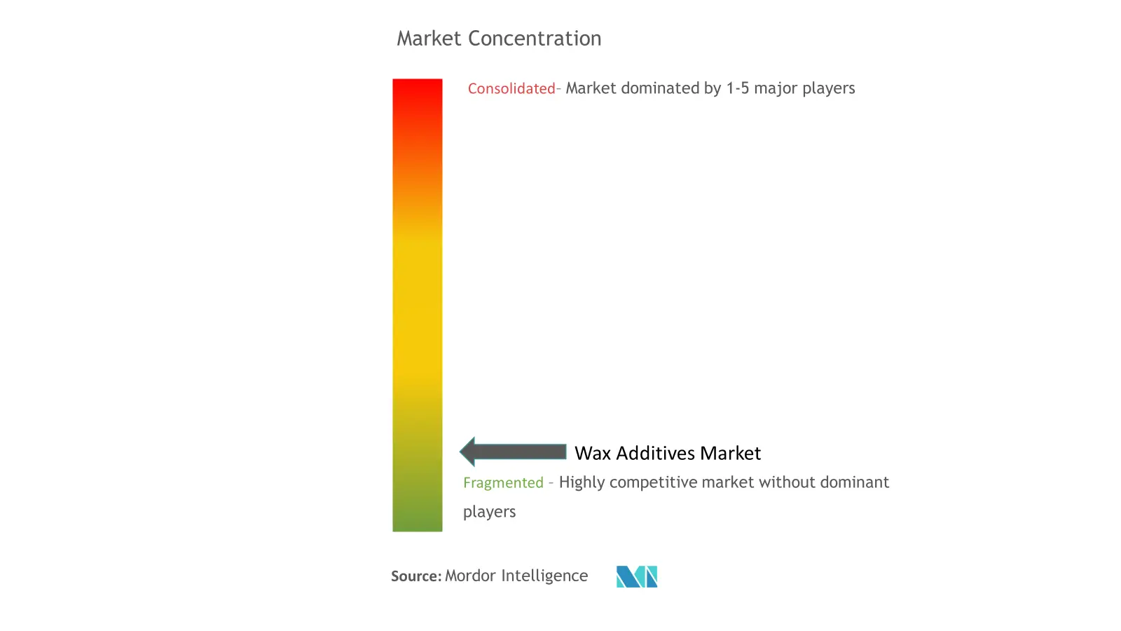 Wax Additives Market Concentration