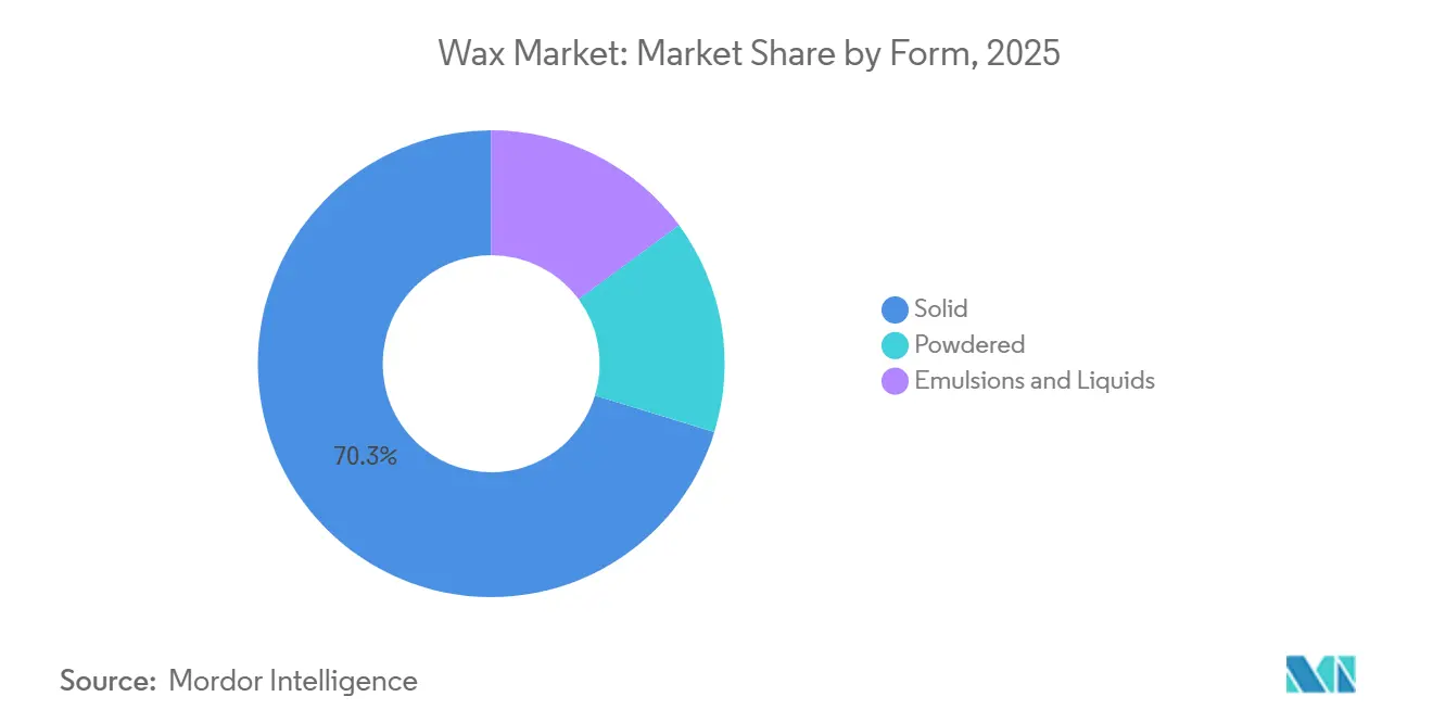 Wax Market Share by Form, 2025