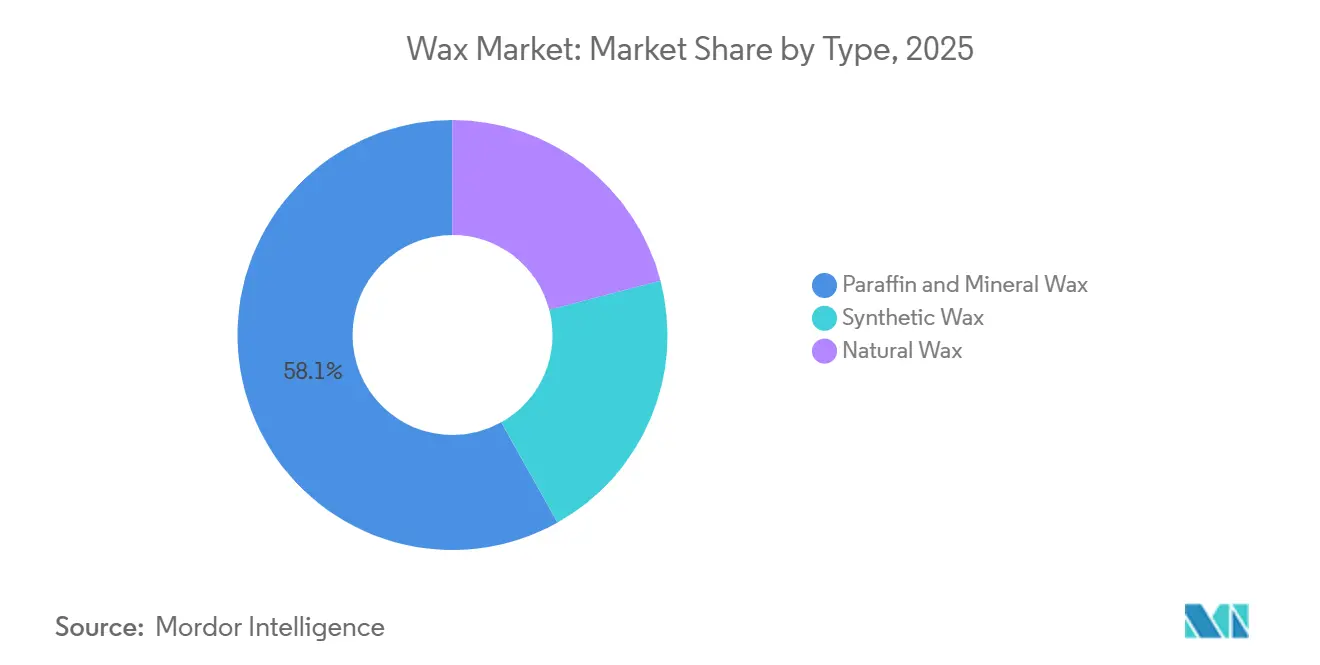 Wax Market Share by Type, 2025