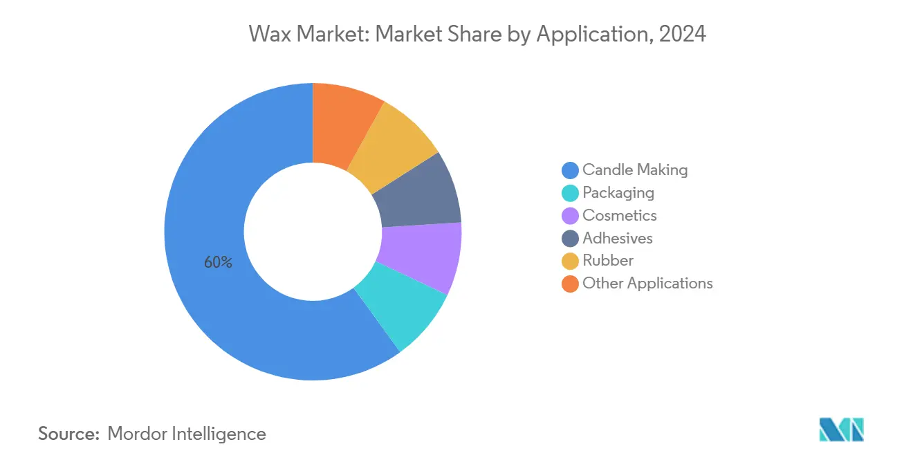 Wax Market