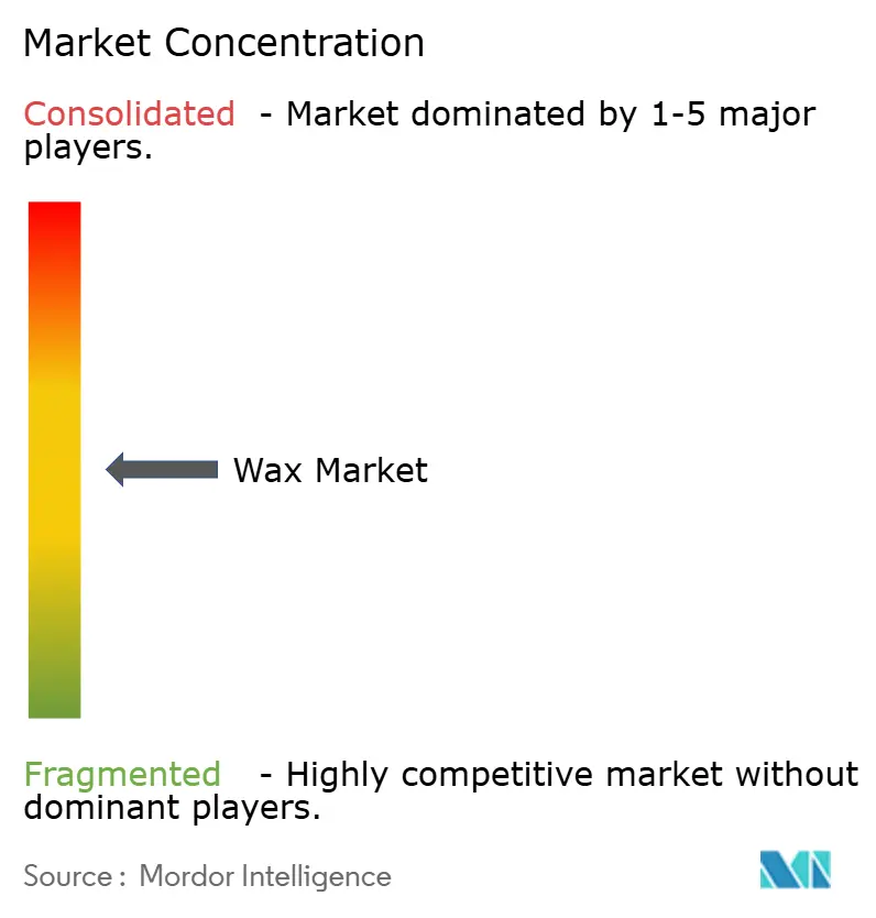 Wax Market Concentration