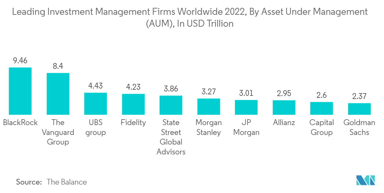 Mercado de plataformas de gestión patrimonial empresas de gestión de inversiones líderes en todo el mundo en 2022, por activos bajo gestión (AUM), en billones de dólares