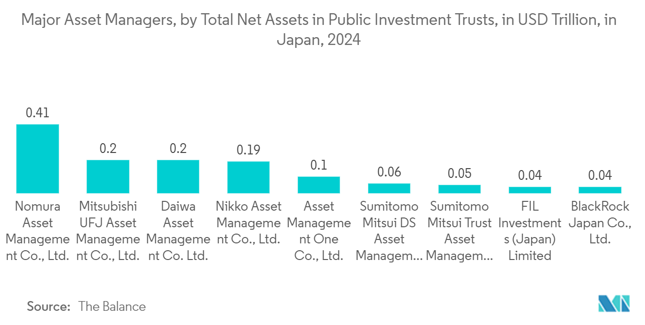 Wealth Management Platform Market: Leading Investment Management Firms Worldwide 2022, By Asset Under Management (AUM), In USD Trillion