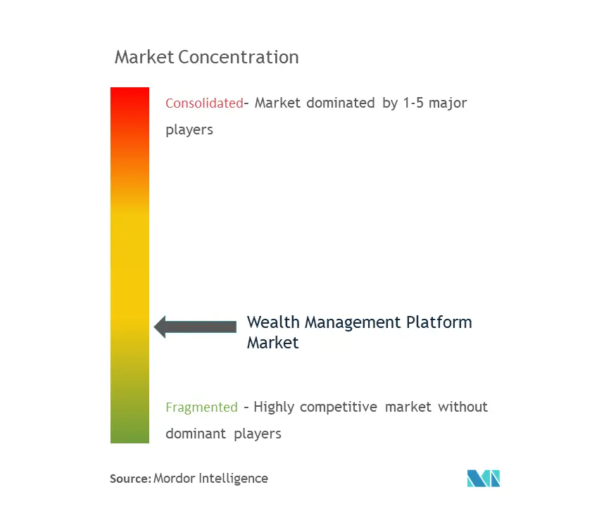 Wealth Management Platform Market Concentration