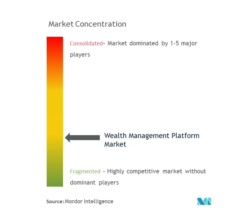 ウェルス・マネジメント・プラットフォーム市場の集中度
