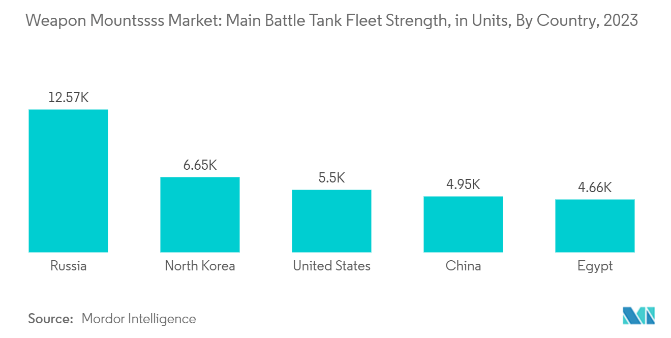 Weapon Mountssss Market: Main Battle Tank Fleet Strength, in Units, By Country, 2023